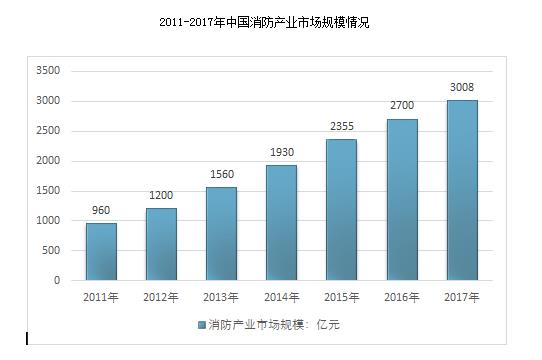我國(guó)消防行業(yè)市場(chǎng)規(guī)模 我國(guó)消防行業(yè)市場(chǎng)規(guī)模